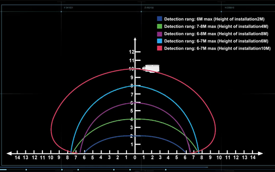 Precauções para instalação e uso do sensor de micro-ondas