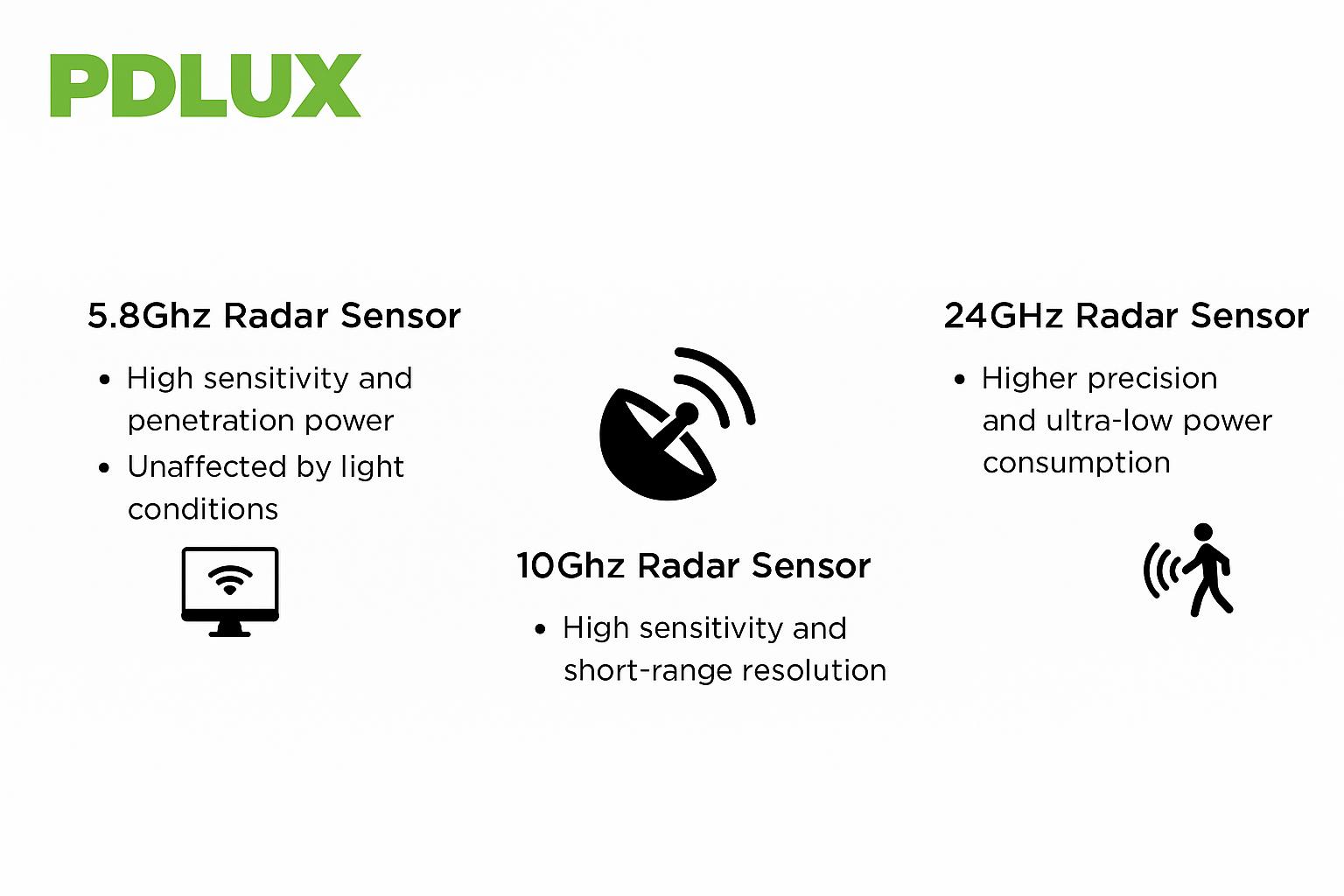 Sensor de radar: tecnologia de detecção de várias bandas PDLUX, redefinindo a vida inteligente