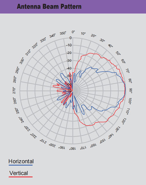 Antenna Beam Pattern